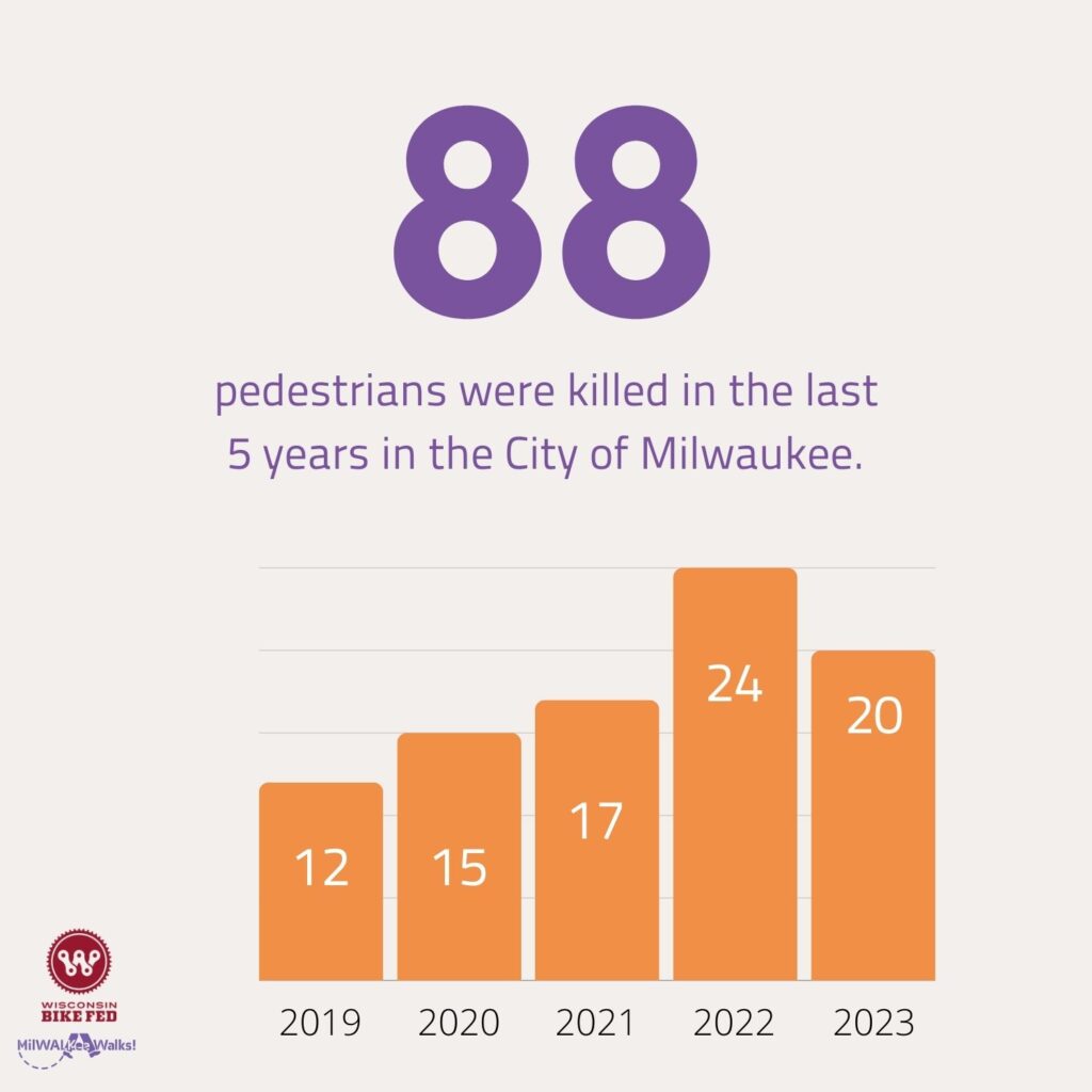 Graph showing pedestrian fatalities over the past 5 years in the City of Milwaukee. 88 pedestrians total were killed in the past 5 years. By year, the following numbers: 
2019 - 12 people
2020 - 15 people
2021 - 17 people
2022 - 24 people
2023 - 20 people