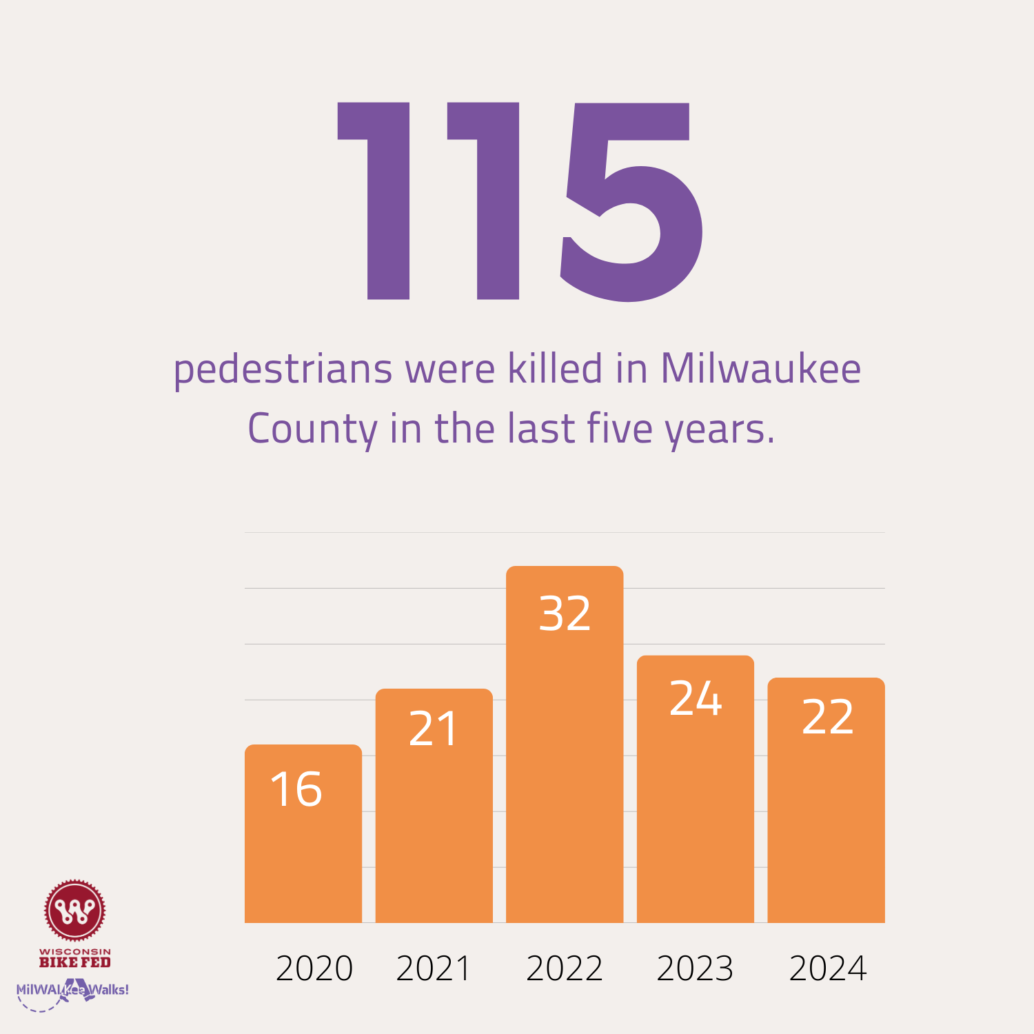 Milwaukee County’s pedestrian fatalities in 2024