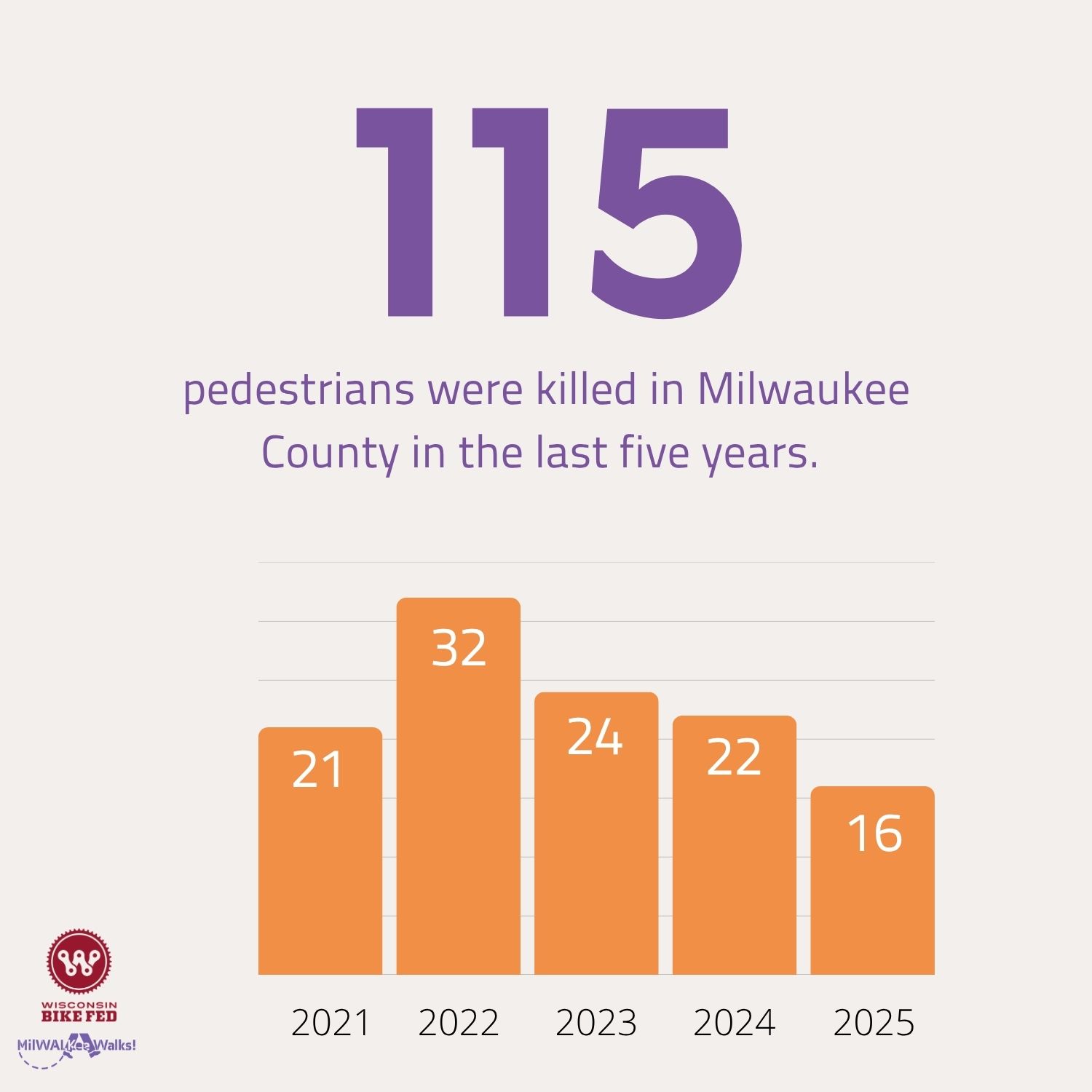 Milwaukee County’s pedestrian fatalities in 2025